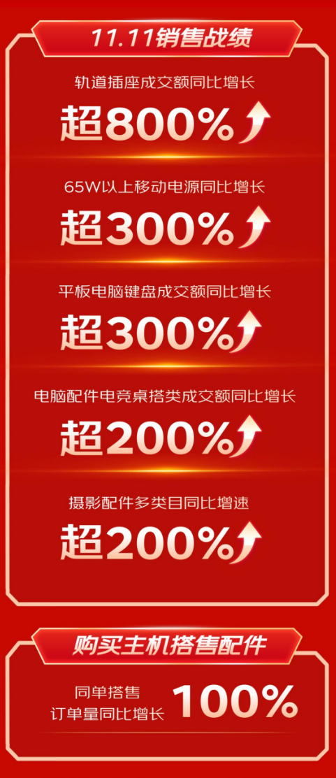 开元体育官网登录入口低价好货带动3C配件快速增长 京东1111 65W以上移动电(图2)