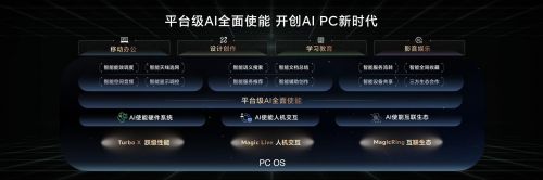 首销尊享价5999元起！荣耀MagicBook Pro 16正式发布，开启AI PC新时代-视听圈