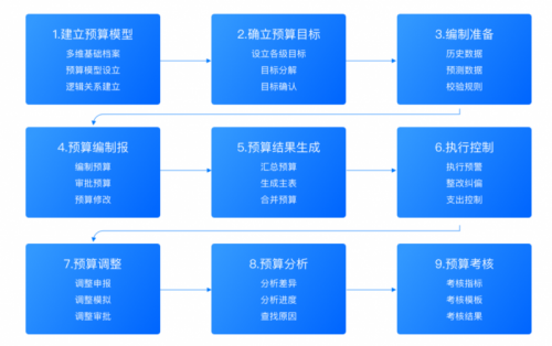 5款财务全面预算管理软件比拼谁最强？(图5)