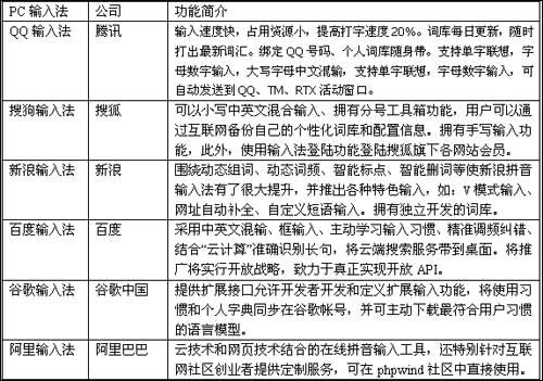 目前各大巨头旗下输入法功能汇总，资料来自网络(腾讯科技制图)