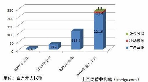 视频网站跟随版权分销商生财之道 双方布局现“交集”