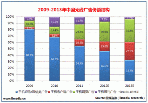 国内单个APP每月平均仅赚数百元 广告成救命稻草