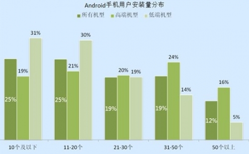 国内单个APP每月平均仅赚数百元 广告成救命稻草