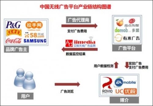 国内单个APP每月平均仅赚数百元 广告成救命稻草