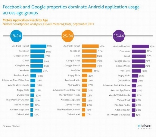 Facebook超越谷歌成Android平台最热门应用
