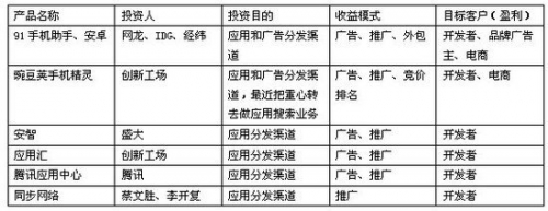 国内单个APP每月平均仅赚数百元 广告成救命稻草