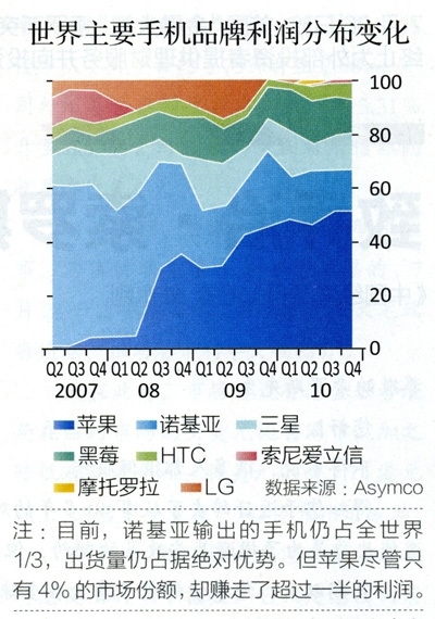 中国经济周刊:诺基亚10年内消失?