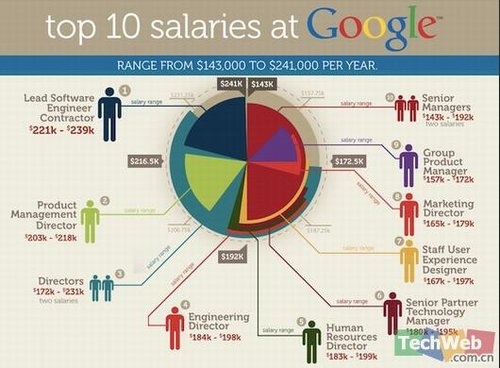 外媒披露谷歌员工薪酬榜:软件开发者居首