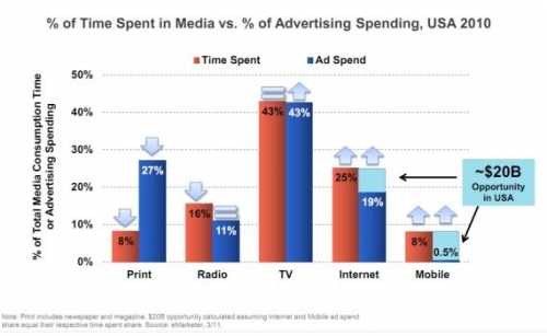 广告主的互联网广告和移动广告支出相对较少