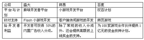 网易将推小游戏平台开发战略 首期奖金超百万