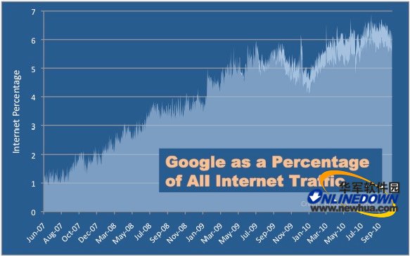 Google数据库容量究竟有多惊人？