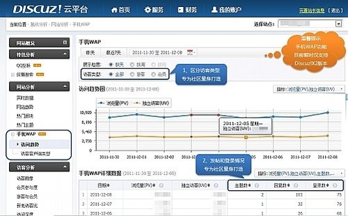 Discuz!腾讯分析再度发力 WAP版统计功能亮相